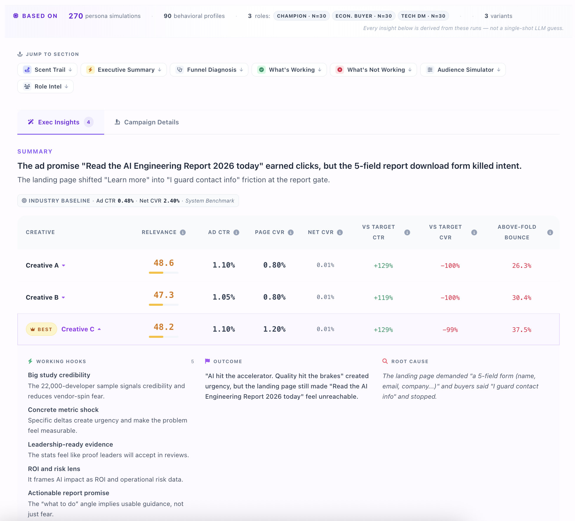 Ad Campaign Simulation showing creative comparison with relevance scores, ad CTR, page CVR, and bounce metrics