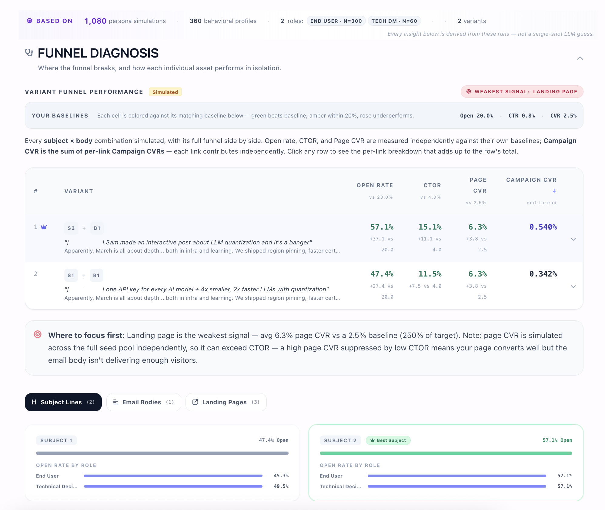 Email Campaign Simulation showing variant funnel performance with open rate, CTOR, page CVR, and campaign CVR per subject and body combination